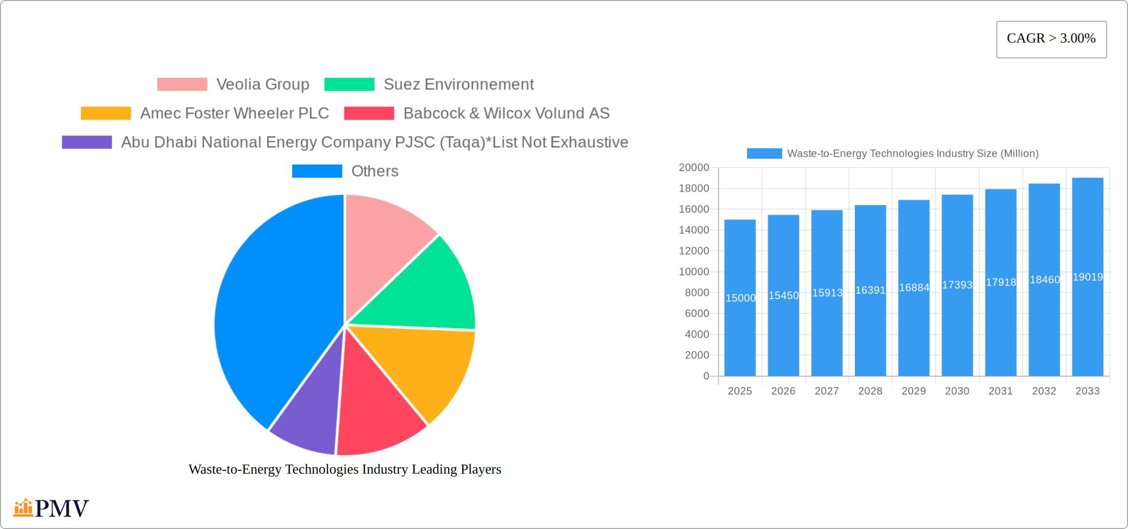 Waste-to-Energy Technologies Industry Research Report - Market Size, Growth & Forecast
