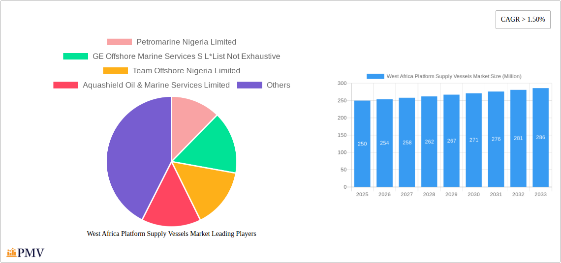 West Africa Platform Supply Vessels Market Research Report - Market Size, Growth & Forecast