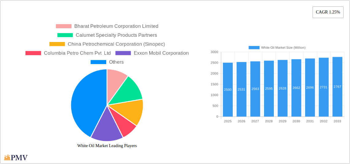 White Oil Market Research Report - Market Size, Growth & Forecast