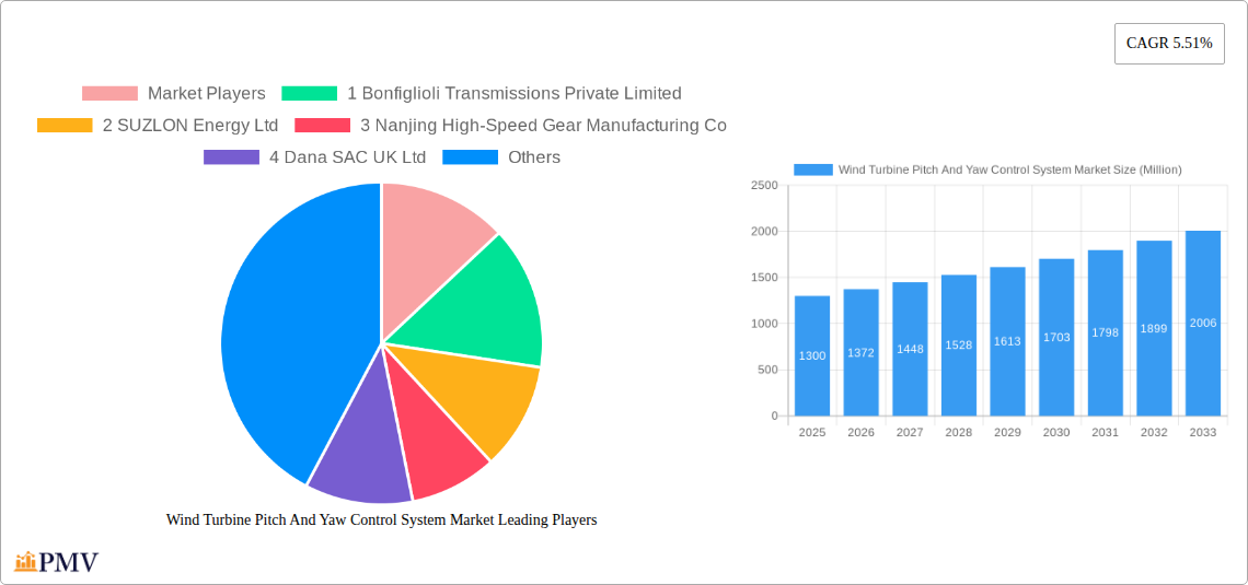 Wind Turbine Pitch And Yaw Control System Market Research Report - Market Size, Growth & Forecast