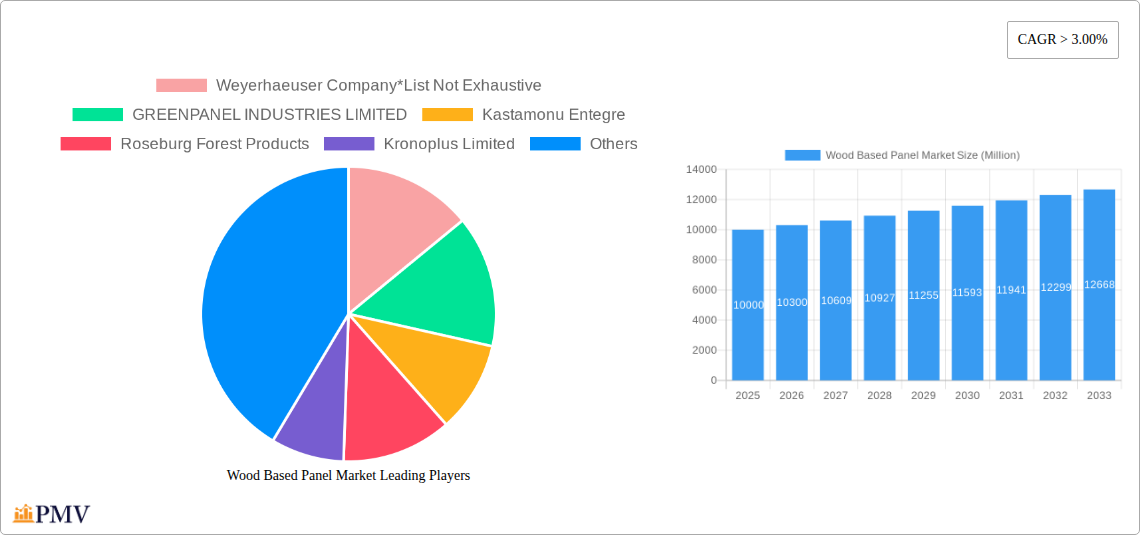 Wood Based Panel Market Research Report - Market Size, Growth & Forecast