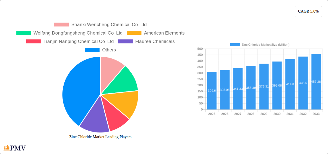 Zinc Chloride Market Research Report - Market Size, Growth & Forecast