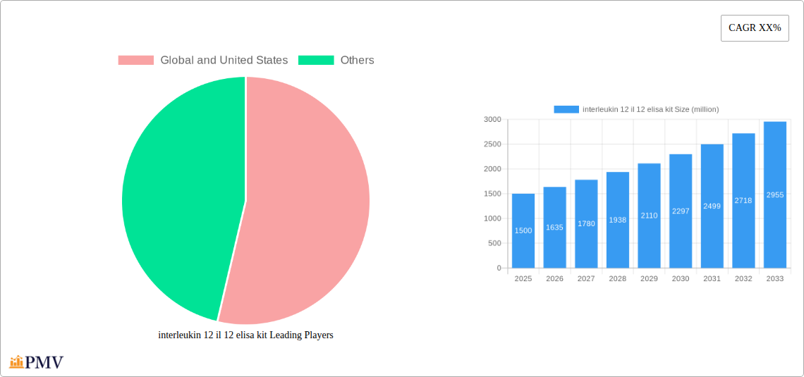interleukin 12 il 12 elisa kit Research Report - Market Size, Growth & Forecast