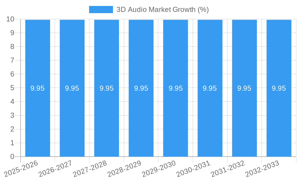 3D Audio Market Growth