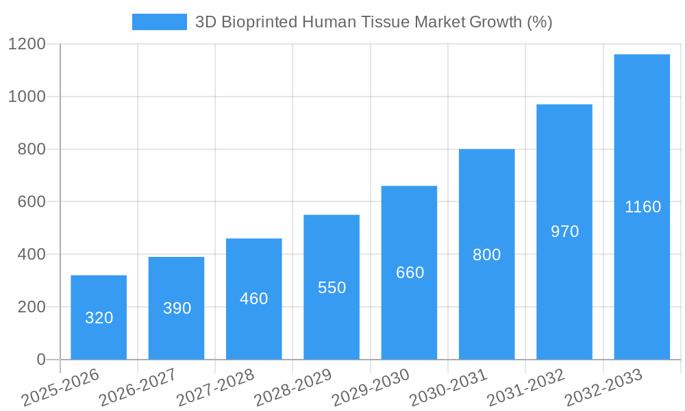 3D Bioprinted Human Tissue Market Growth
