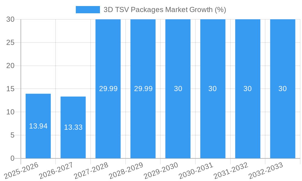 3D TSV Packages Market Growth