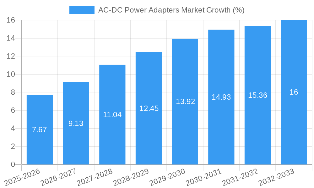 AC-DC Power Adapters Market Growth