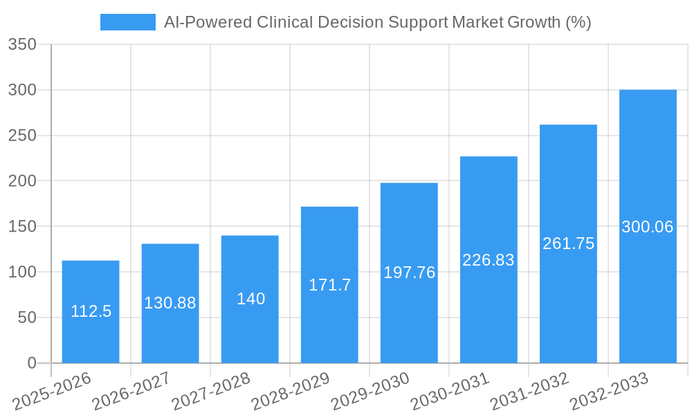 AI-Powered Clinical Decision Support Market Growth
