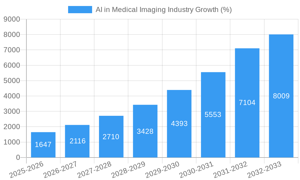 AI in Medical Imaging Industry Growth