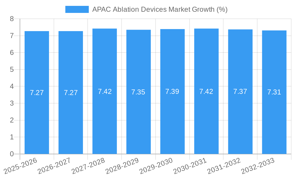 APAC Ablation Devices Market Growth