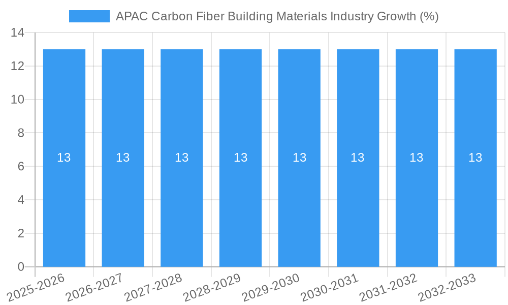APAC Carbon Fiber Building Materials Industry Growth