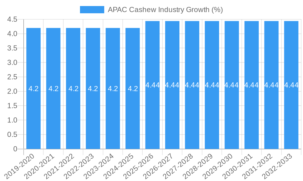 APAC Cashew Industry Growth