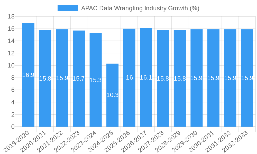 APAC Data Wrangling Industry Growth