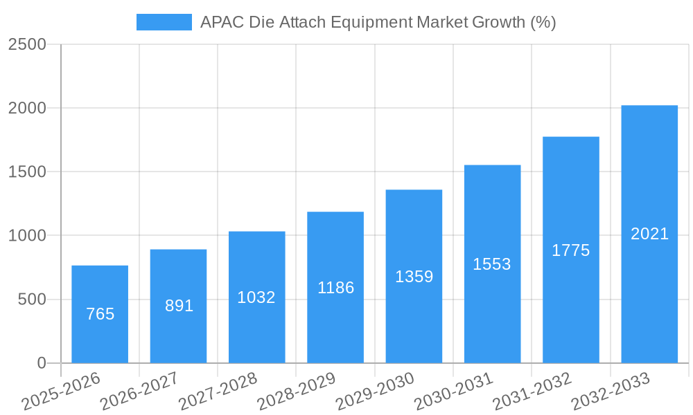 APAC Die Attach Equipment Market Growth