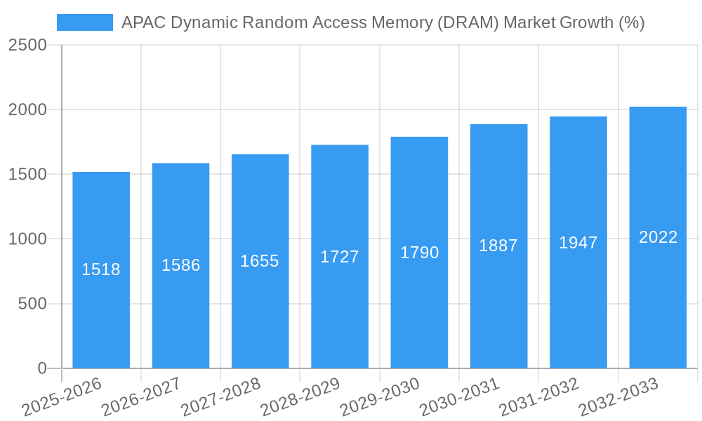 APAC Dynamic Random Access Memory (DRAM) Market Growth
