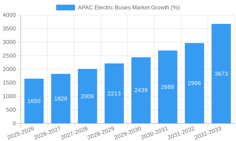 APAC Electric Buses Market Growth