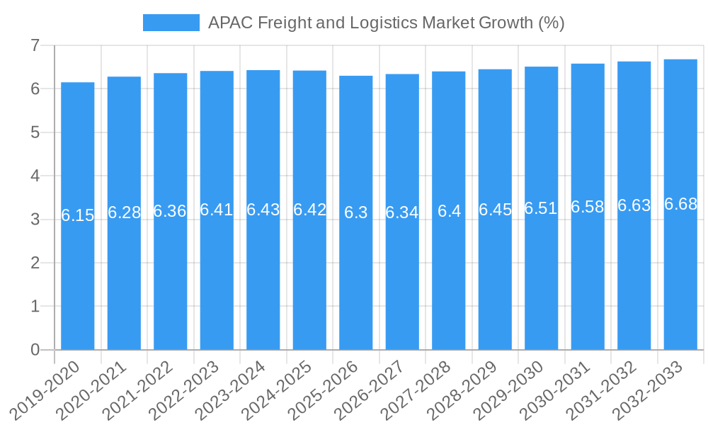APAC Freight and Logistics Market Growth