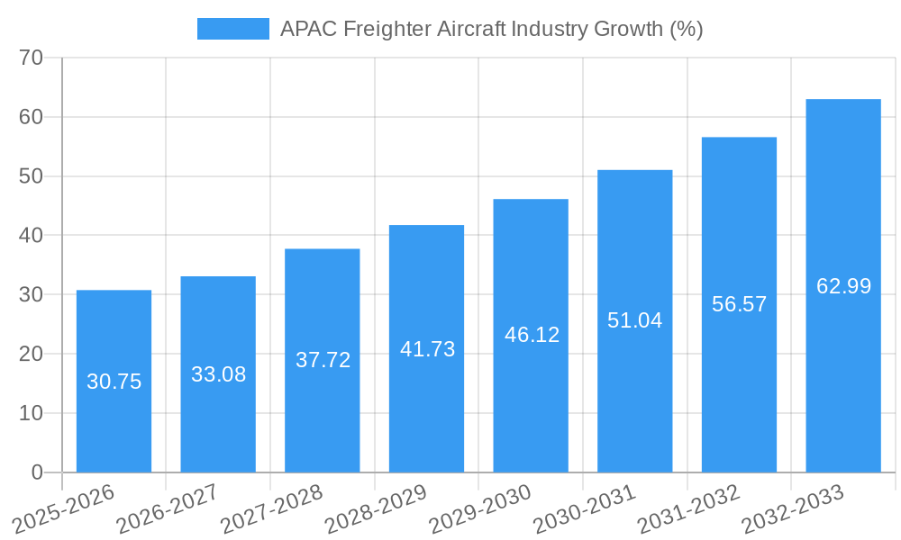 APAC Freighter Aircraft Industry Growth