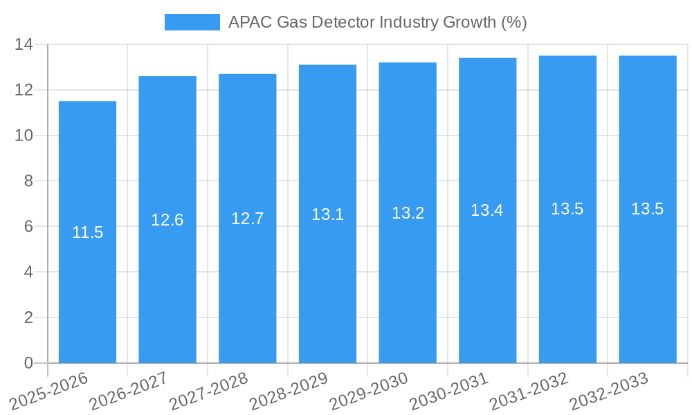 APAC Gas Detector Industry Growth