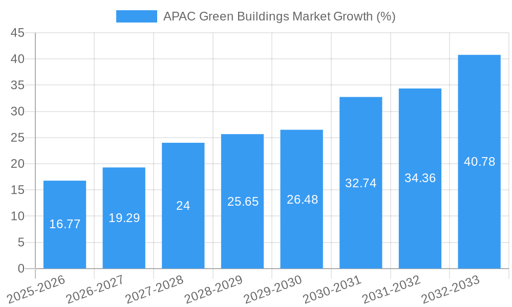APAC Green Buildings Market Growth