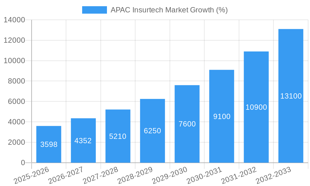 APAC Insurtech Market Growth