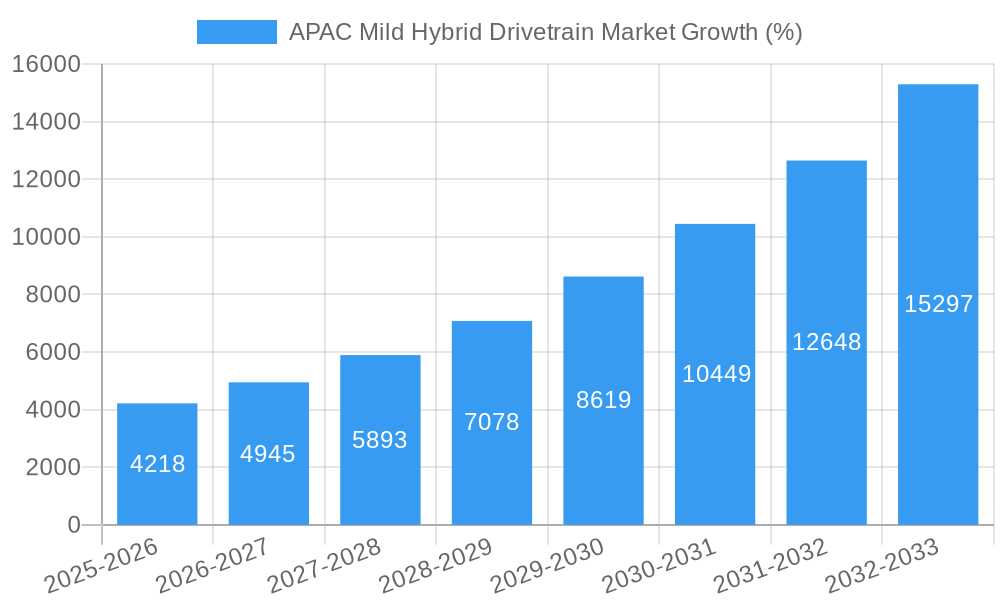 APAC Mild Hybrid Drivetrain Market Growth