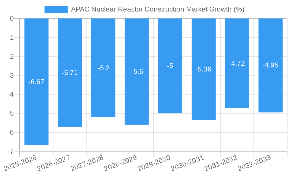 APAC Nuclear Reactor Construction Market Growth