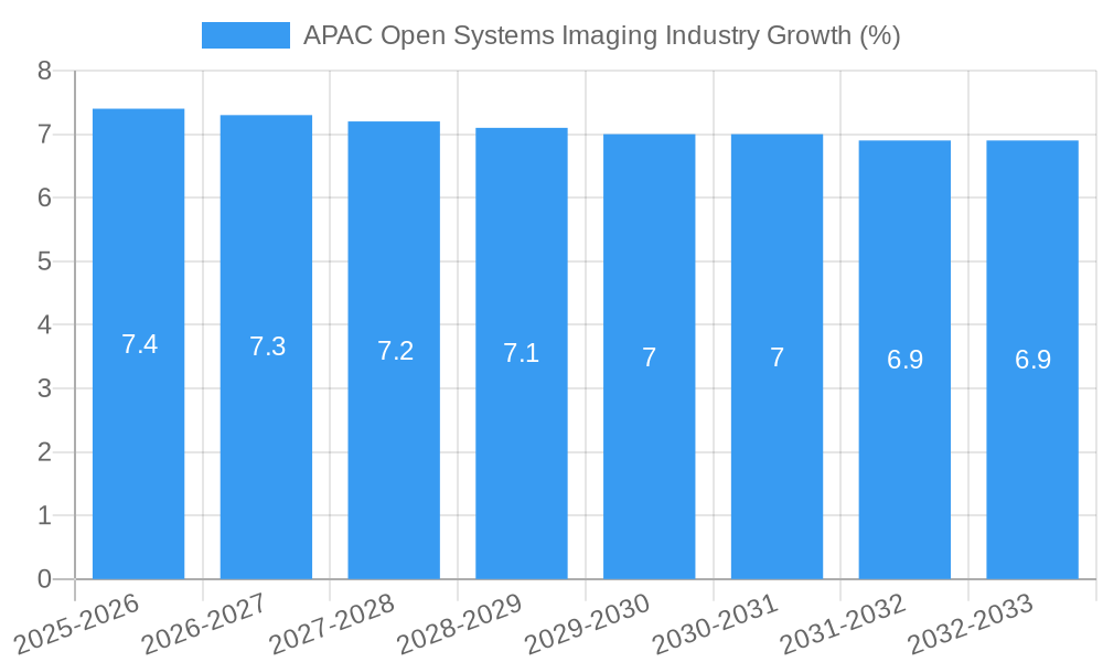 APAC Open Systems Imaging Industry Growth