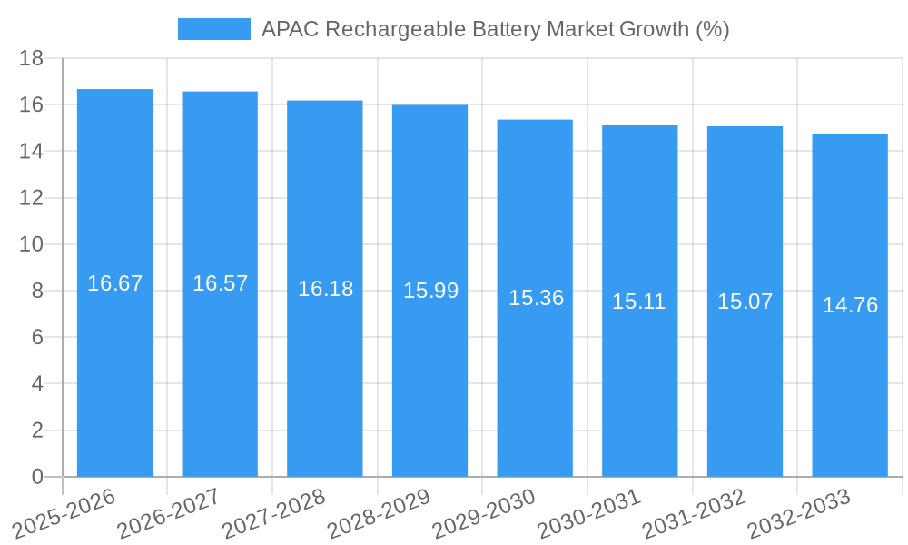 APAC Rechargeable Battery Market Growth