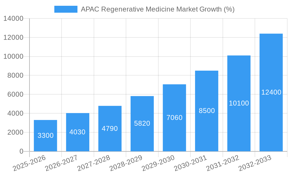APAC Regenerative Medicine Market Growth