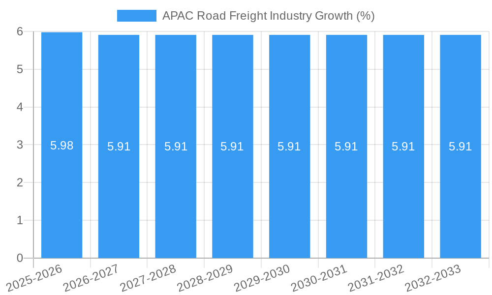 APAC Road Freight Industry Growth