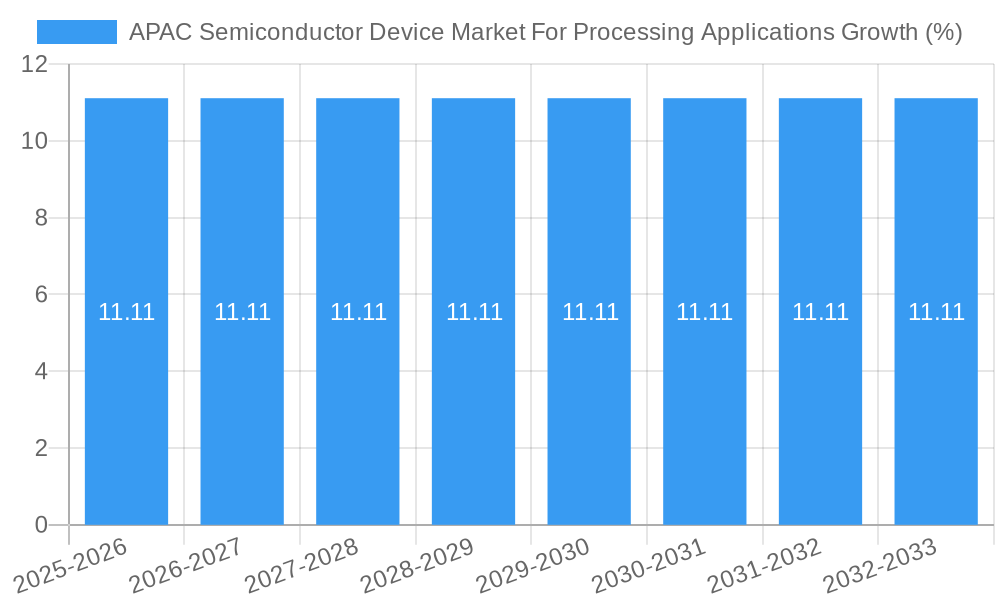 APAC Semiconductor Device Market For Processing Applications Growth