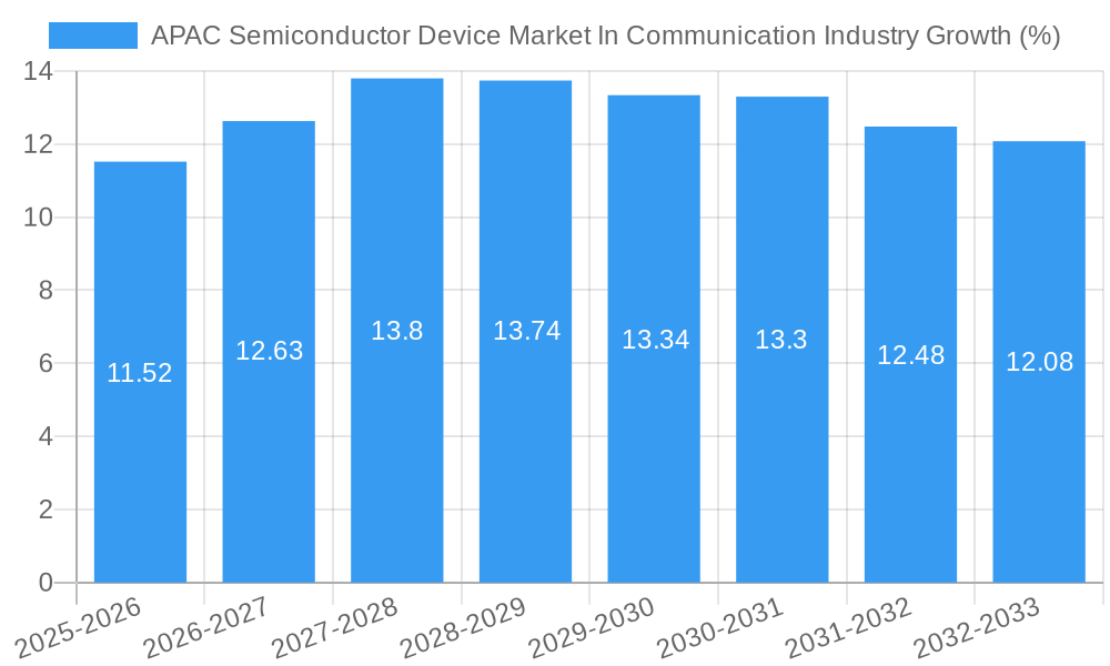APAC Semiconductor Device Market In Communication Industry Growth