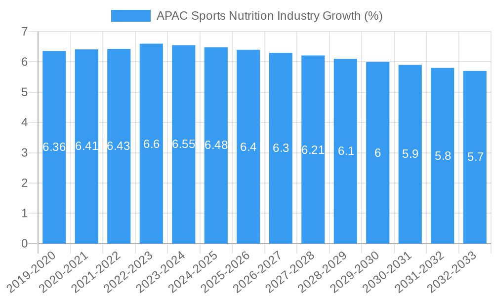 APAC Sports Nutrition Industry Growth