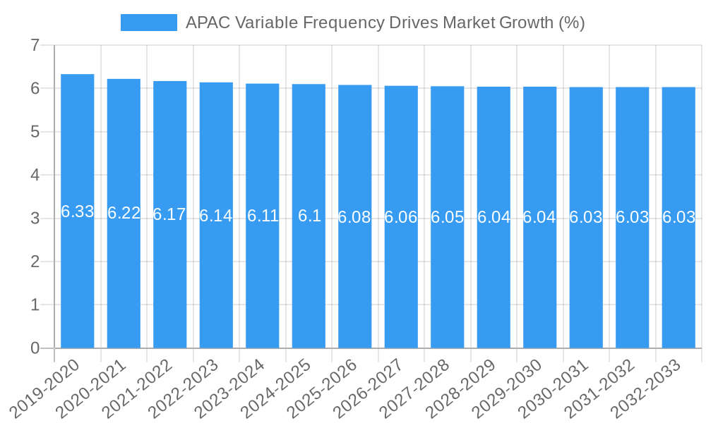 APAC Variable Frequency Drives Market Growth