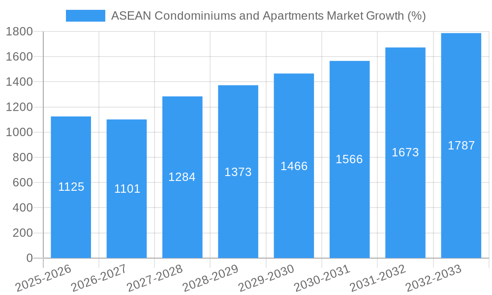 ASEAN Condominiums and Apartments Market Growth