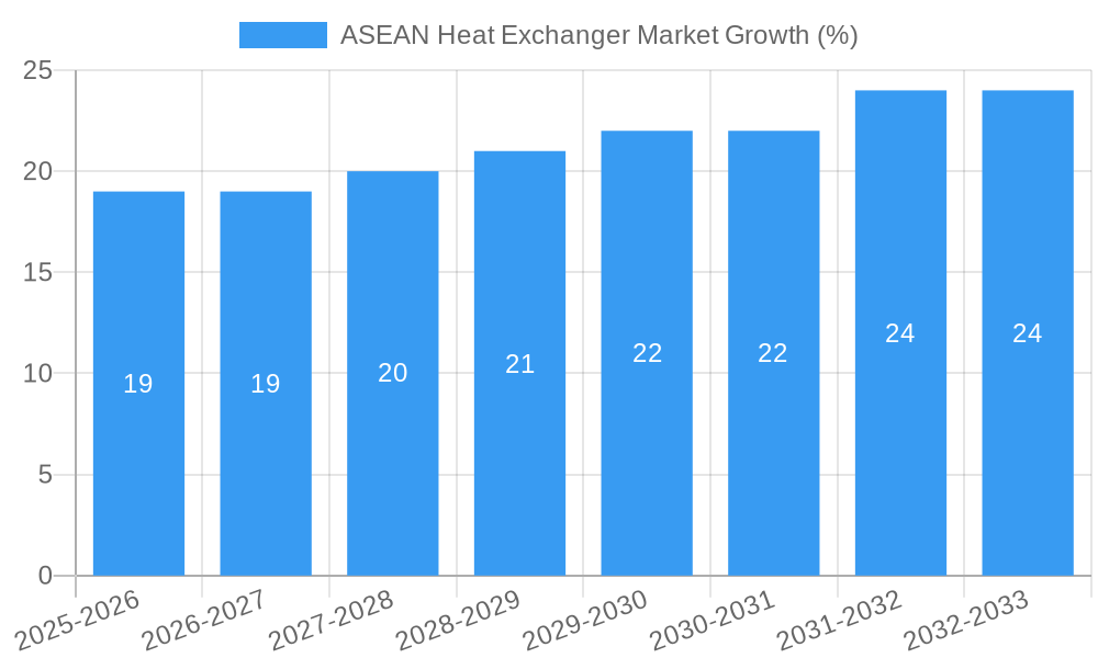 ASEAN Heat Exchanger Market Growth