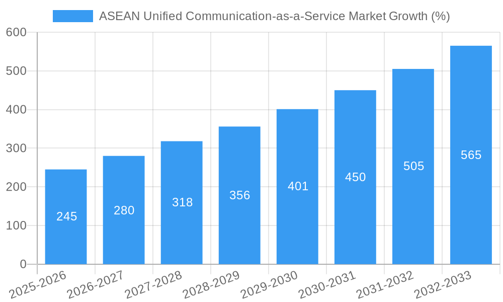 ASEAN Unified Communication-as-a-Service Market Growth