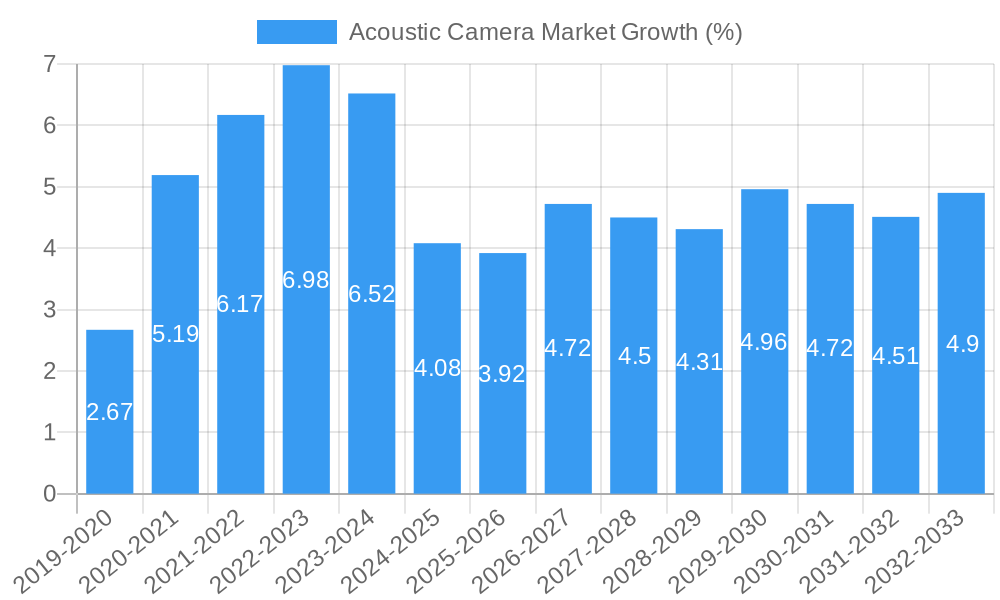 Acoustic Camera Market Growth