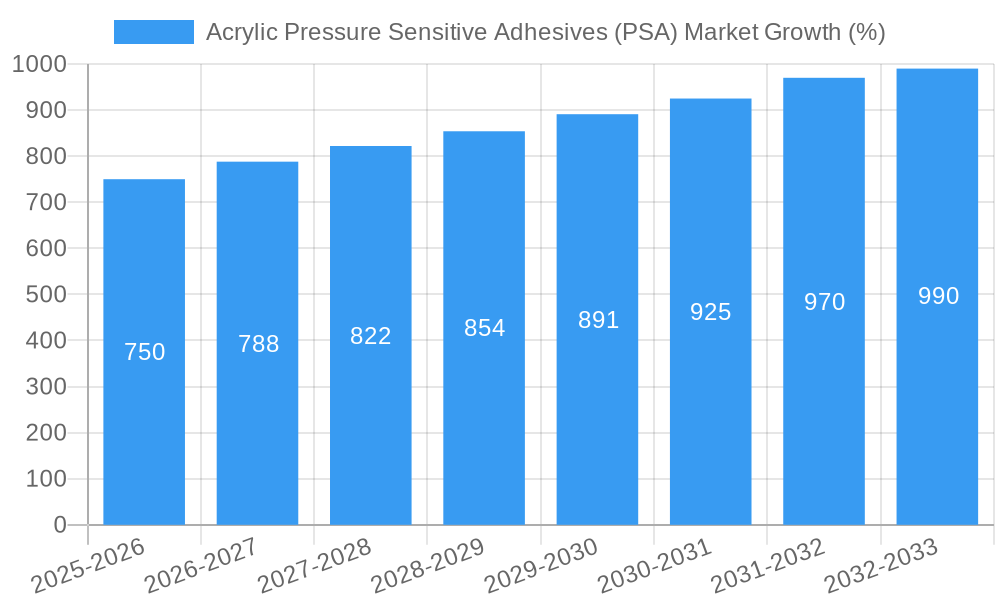 Acrylic Pressure Sensitive Adhesives (PSA) Market Growth