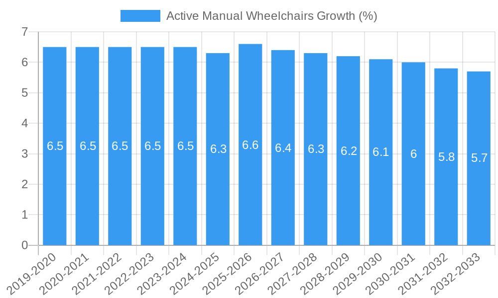 Active Manual Wheelchairs Growth