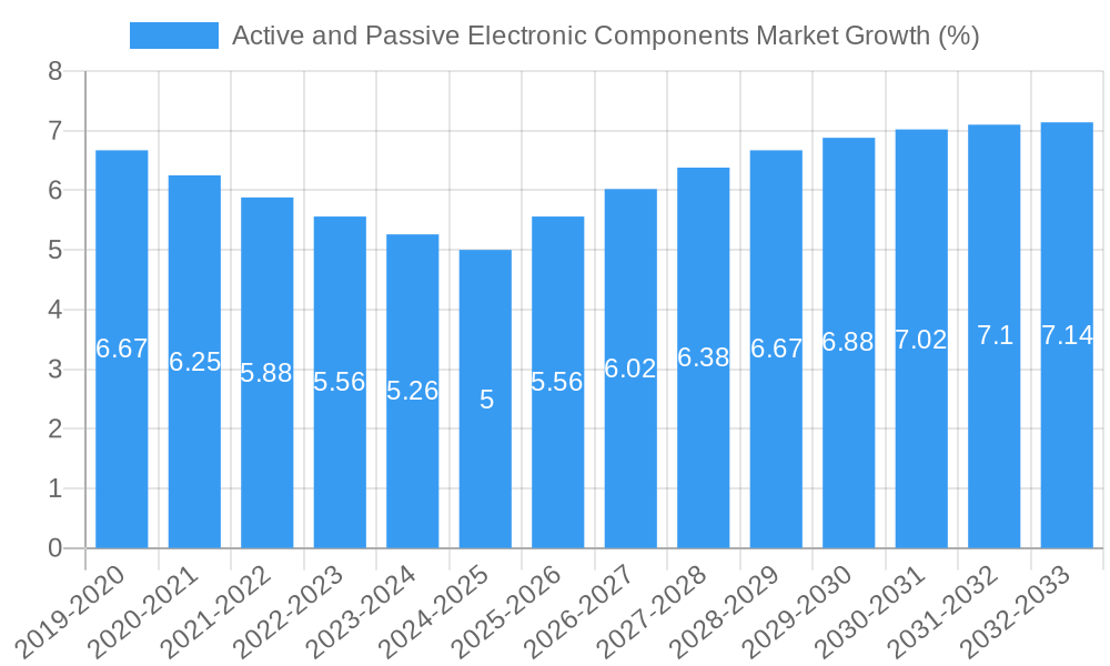Active and Passive Electronic Components Market Growth