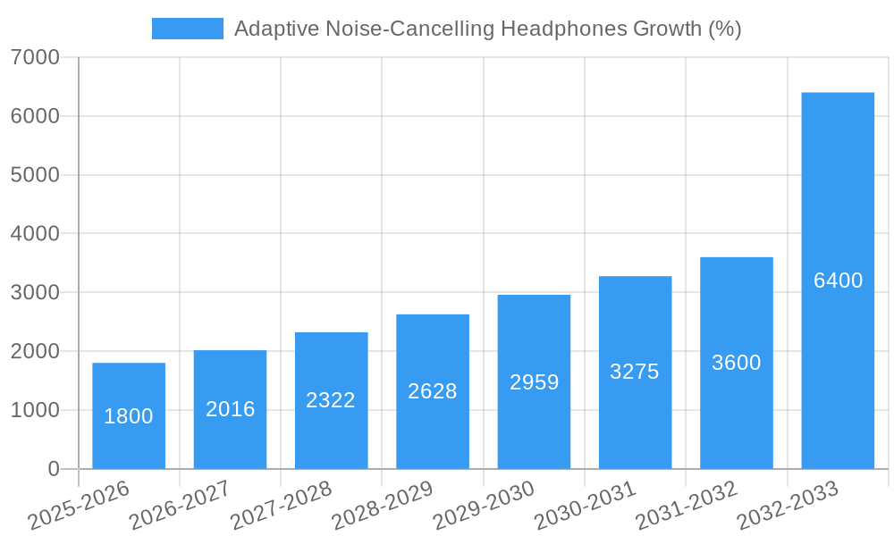 Adaptive Noise-Cancelling Headphones Growth