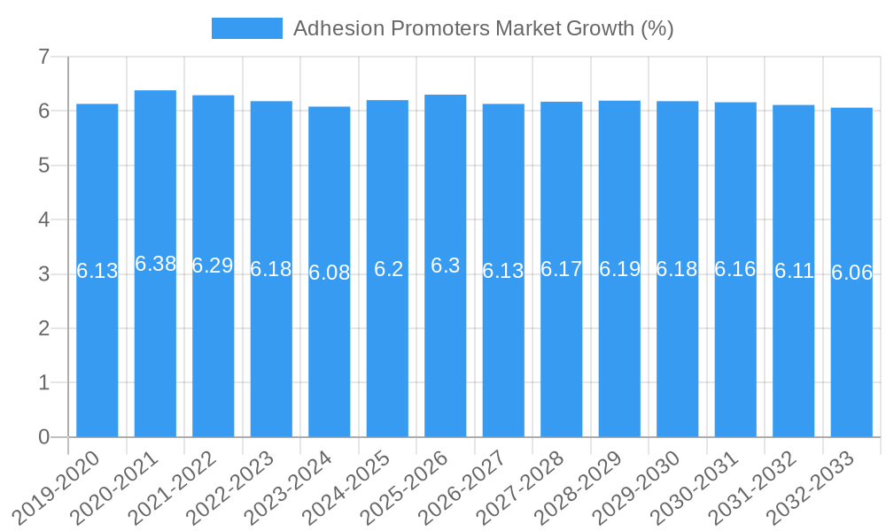 Adhesion Promoters Market Growth