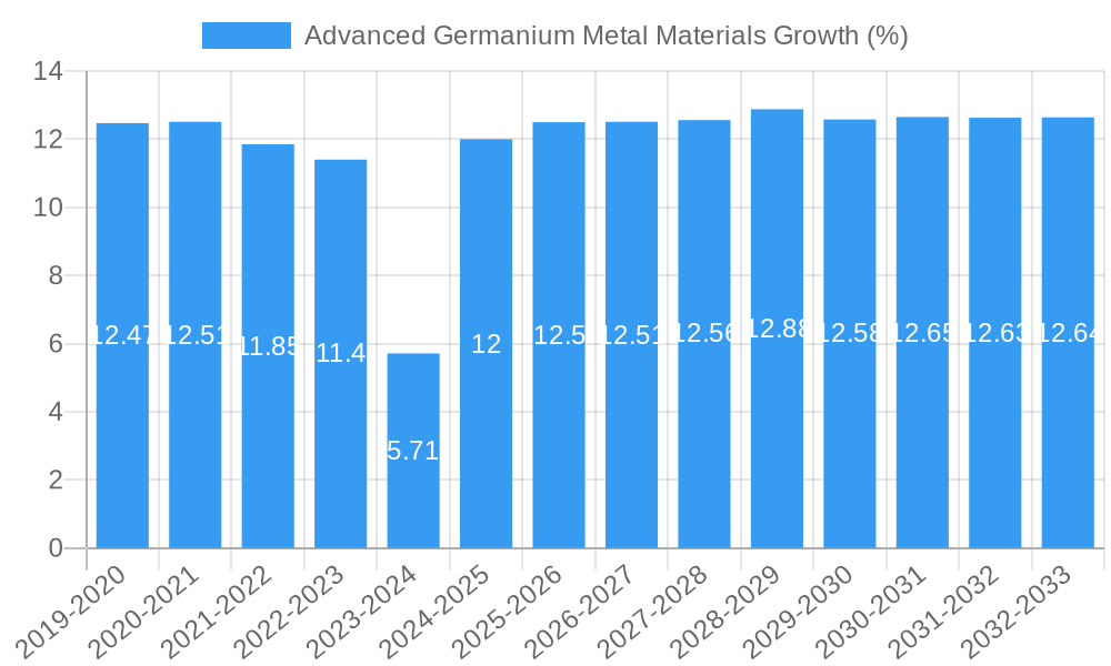 Advanced Germanium Metal Materials Growth