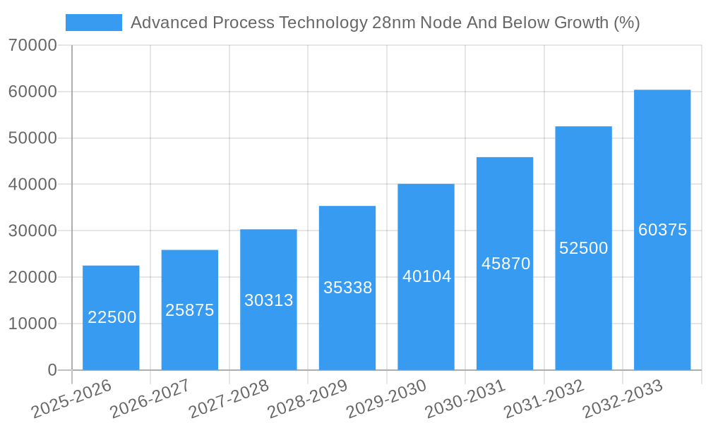 Advanced Process Technology 28nm Node And Below Growth