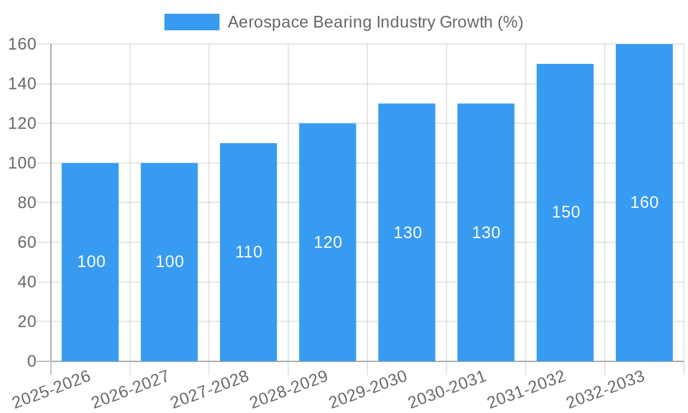 Aerospace Bearing Industry Growth
