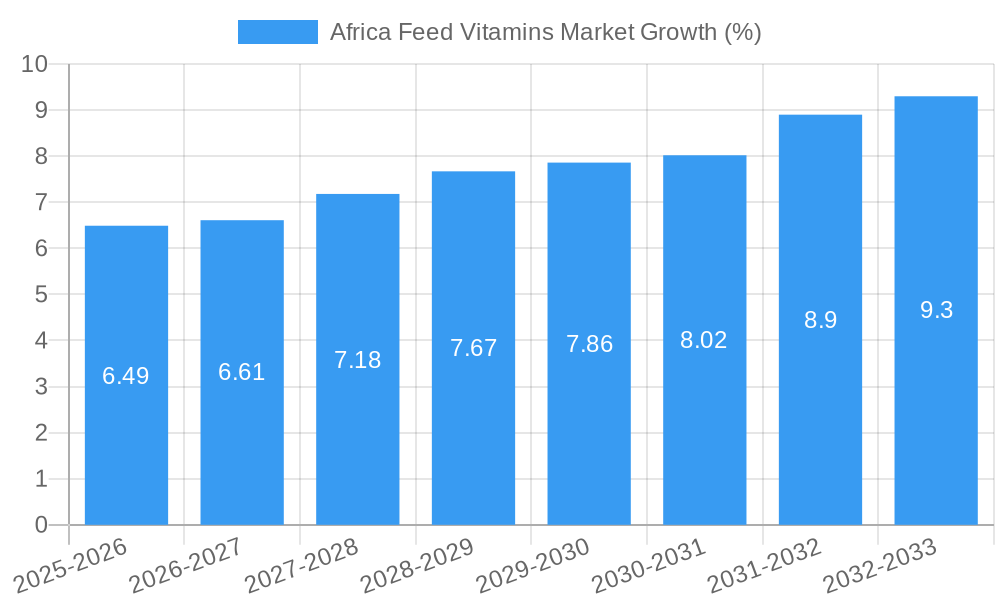 Africa Feed Vitamins Market Growth