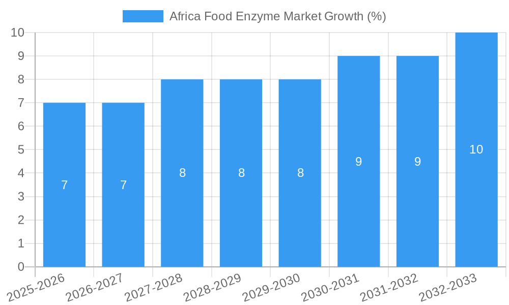 Africa Food Enzyme Market Growth