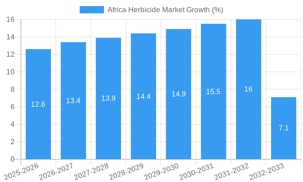 Africa Herbicide Market Growth